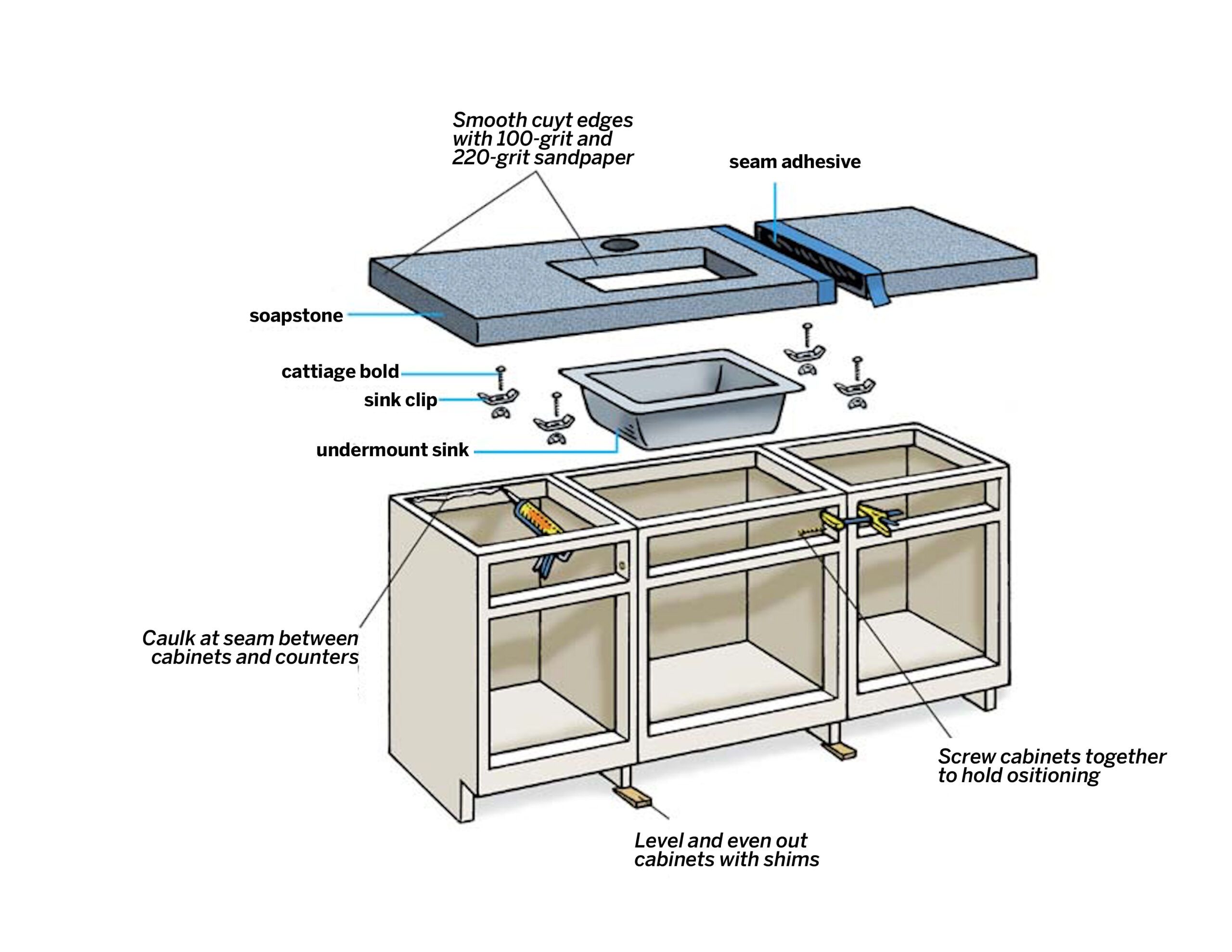 Diagram of a soapstone countertop
